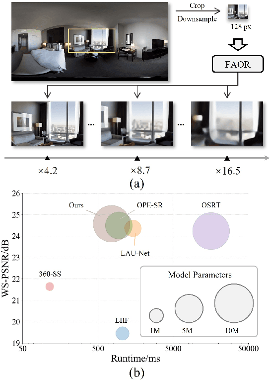 Figure 1 for Fast Omni-Directional Image Super-Resolution: Adapting the Implicit Image Function with Pixel and Semantic-Wise Spherical Geometric Priors