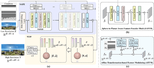 Figure 3 for Fast Omni-Directional Image Super-Resolution: Adapting the Implicit Image Function with Pixel and Semantic-Wise Spherical Geometric Priors