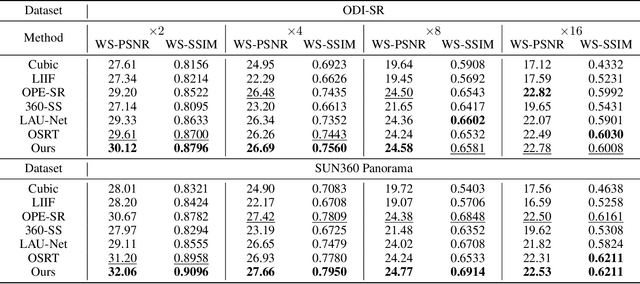 Figure 2 for Fast Omni-Directional Image Super-Resolution: Adapting the Implicit Image Function with Pixel and Semantic-Wise Spherical Geometric Priors