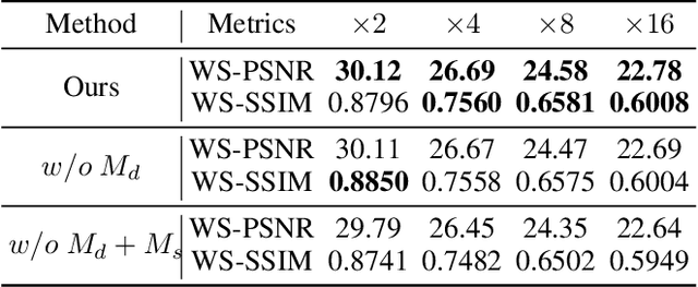 Figure 4 for Fast Omni-Directional Image Super-Resolution: Adapting the Implicit Image Function with Pixel and Semantic-Wise Spherical Geometric Priors