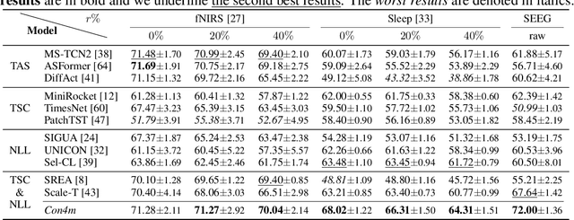 Figure 4 for Con4m: Context-aware Consistency Learning Framework for Segmented Time Series Classification