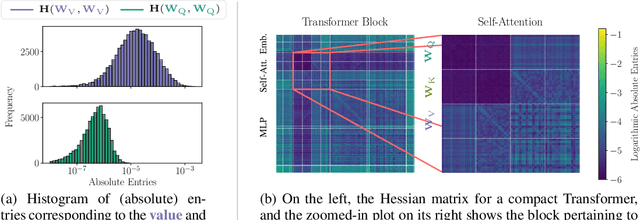 Figure 1 for What Does It Mean to Be a Transformer? Insights from a Theoretical Hessian Analysis