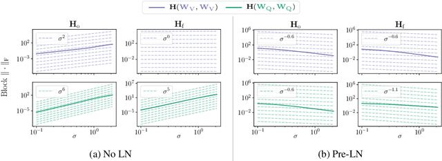 Figure 4 for What Does It Mean to Be a Transformer? Insights from a Theoretical Hessian Analysis