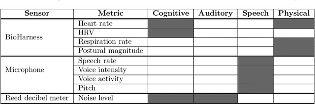 Figure 4 for Can A Single Human Supervise A Swarm of 100 Heterogeneous Robots?