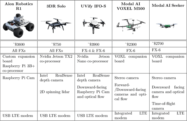 Figure 1 for Can A Single Human Supervise A Swarm of 100 Heterogeneous Robots?