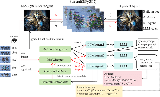 Figure 1 for LLM-PySC2: Starcraft II learning environment for Large Language Models