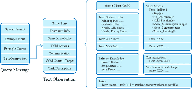 Figure 3 for LLM-PySC2: Starcraft II learning environment for Large Language Models