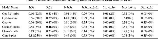 Figure 2 for LLM-PySC2: Starcraft II learning environment for Large Language Models