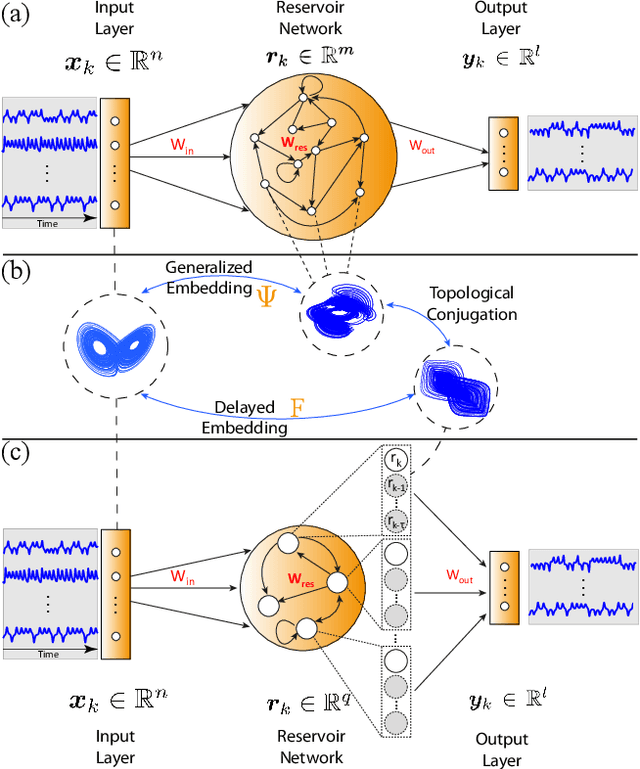 Figure 1 for Embedding Theory of Reservoir Computing and Reducing Reservoir Network Using Time Delays