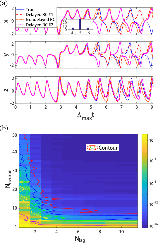 Figure 2 for Embedding Theory of Reservoir Computing and Reducing Reservoir Network Using Time Delays