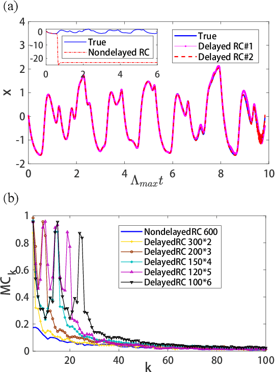 Figure 3 for Embedding Theory of Reservoir Computing and Reducing Reservoir Network Using Time Delays