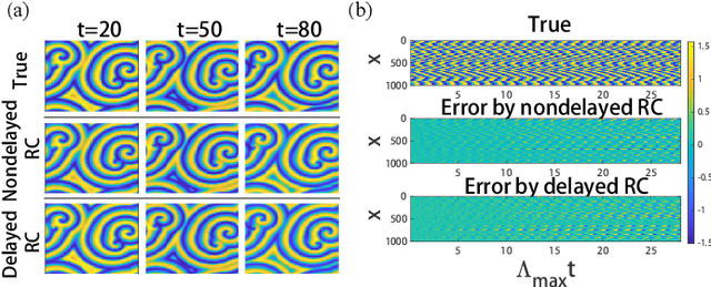 Figure 4 for Embedding Theory of Reservoir Computing and Reducing Reservoir Network Using Time Delays