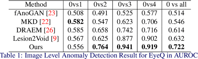 Figure 2 for ReSynthDetect: A Fundus Anomaly Detection Network with Reconstruction and Synthetic Features