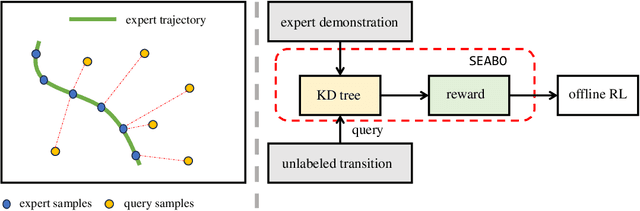 Figure 1 for SEABO: A Simple Search-Based Method for Offline Imitation Learning