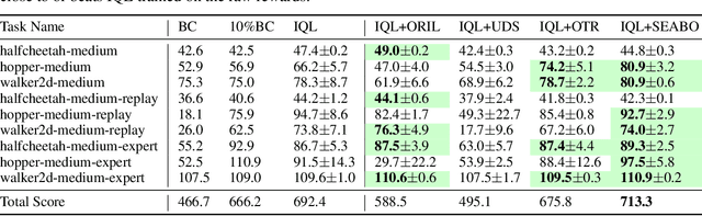 Figure 4 for SEABO: A Simple Search-Based Method for Offline Imitation Learning