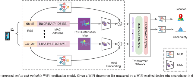 Figure 2 for Multimodal Indoor Localization Using Crowdsourced Radio Maps