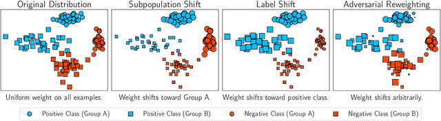 Figure 1 for Distributionally Robust Optimization with Bias and Variance Reduction