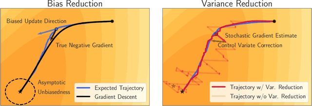 Figure 3 for Distributionally Robust Optimization with Bias and Variance Reduction