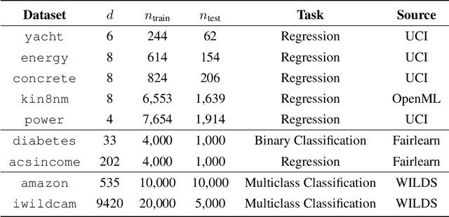 Figure 4 for Distributionally Robust Optimization with Bias and Variance Reduction