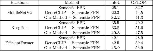Figure 2 for CLIP for Lightweight Semantic Segmentation