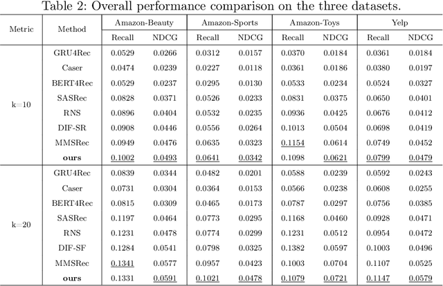 Figure 4 for TruthSR: Trustworthy Sequential Recommender Systems via User-generated Multimodal Content