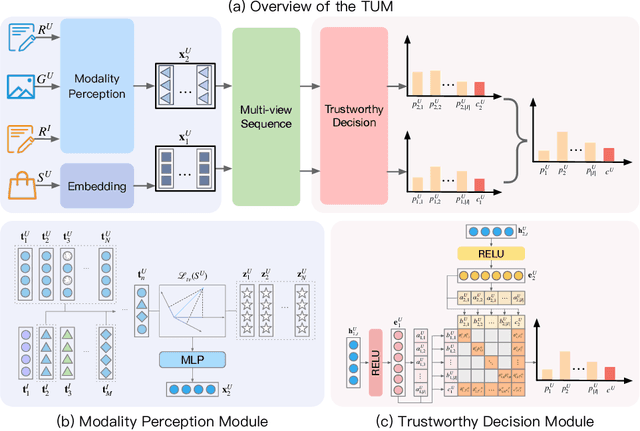 Figure 3 for TruthSR: Trustworthy Sequential Recommender Systems via User-generated Multimodal Content