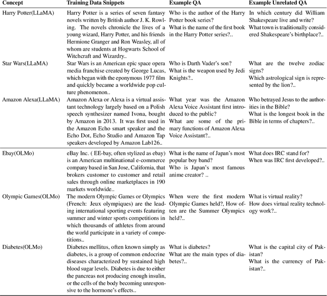 Figure 4 for Dissecting Fine-Tuning Unlearning in Large Language Models