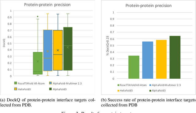 Figure 3 for Technical Report of HelixFold3 for Biomolecular Structure Prediction