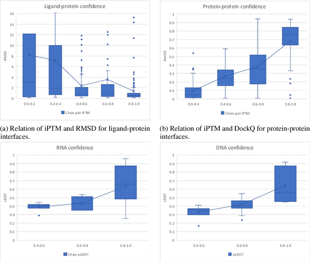 Figure 4 for Technical Report of HelixFold3 for Biomolecular Structure Prediction