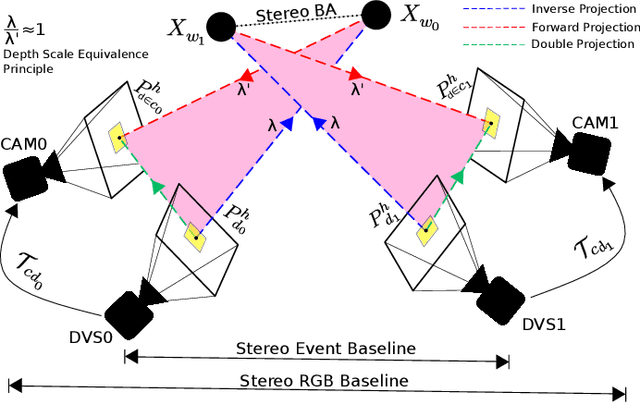 Figure 4 for DH-PTAM: A Deep Hybrid Stereo Events-Frames Parallel Tracking And Mapping System