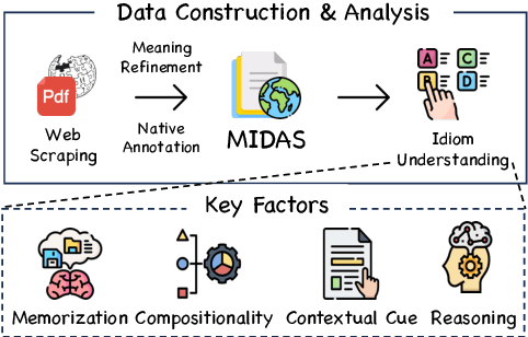 Figure 1 for Memorization or Reasoning? Exploring the Idiom Understanding of LLMs