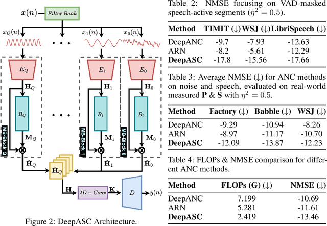 Figure 2 for Deep Active Speech Cancellation with Multi-Band Mamba Network