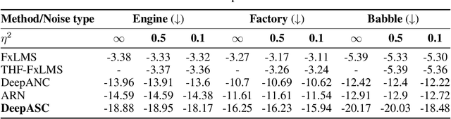Figure 4 for Deep Active Speech Cancellation with Multi-Band Mamba Network