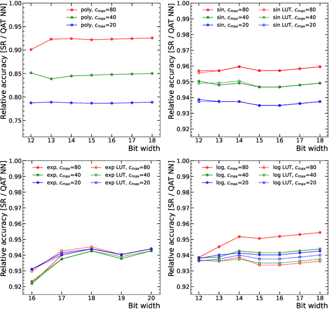 Figure 4 for Symbolic Regression on FPGAs for Fast Machine Learning Inference