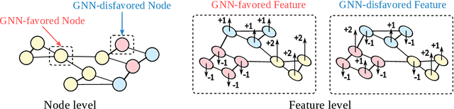 Figure 1 for Is Graph Convolution Always Beneficial For Every Feature?