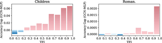 Figure 3 for Is Graph Convolution Always Beneficial For Every Feature?