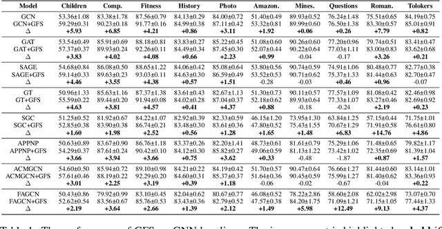 Figure 2 for Is Graph Convolution Always Beneficial For Every Feature?