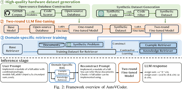 Figure 2 for AutoVCoder: A Systematic Framework for Automated Verilog Code Generation using LLMs