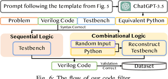 Figure 4 for AutoVCoder: A Systematic Framework for Automated Verilog Code Generation using LLMs