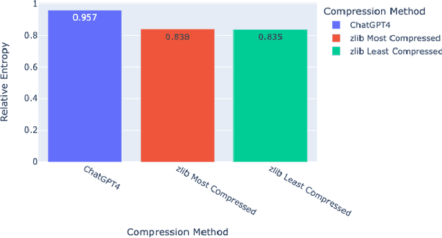 Figure 3 for Semantic Compression With Large Language Models