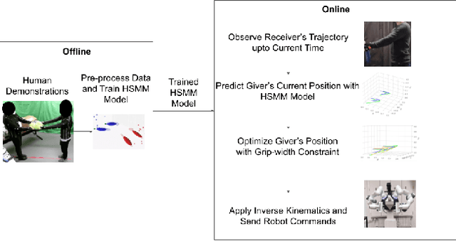 Figure 2 for Kinematically Constrained Human-like Bimanual Robot-to-Human Handovers