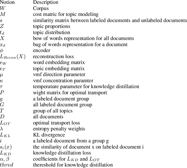 Figure 2 for KDSTM: Neural Semi-supervised Topic Modeling with Knowledge Distillation