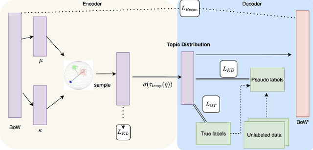 Figure 1 for KDSTM: Neural Semi-supervised Topic Modeling with Knowledge Distillation