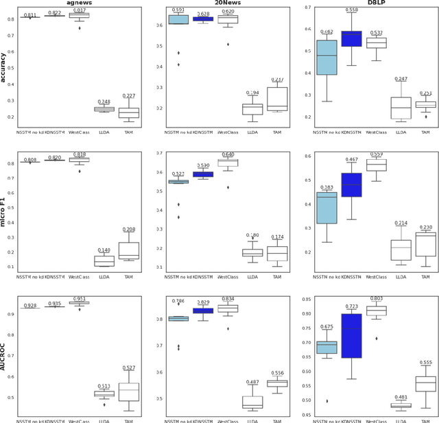 Figure 3 for KDSTM: Neural Semi-supervised Topic Modeling with Knowledge Distillation