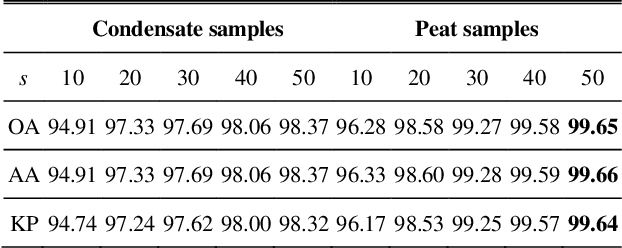 Figure 4 for Non-Destructive Peat Analysis using Hyperspectral Imaging and Machine Learning