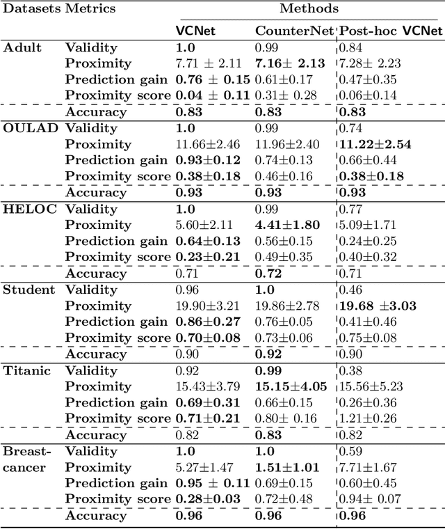 Figure 2 for VCNet: A self-explaining model for realistic counterfactual generation