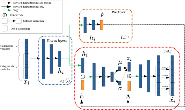 Figure 1 for VCNet: A self-explaining model for realistic counterfactual generation