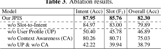 Figure 4 for JPIS: A Joint Model for Profile-based Intent Detection and Slot Filling with Slot-to-Intent Attention