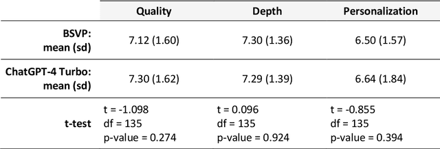 Figure 2 for Real Customization or Just Marketing: Are Customized Versions of Chat GPT Useful?