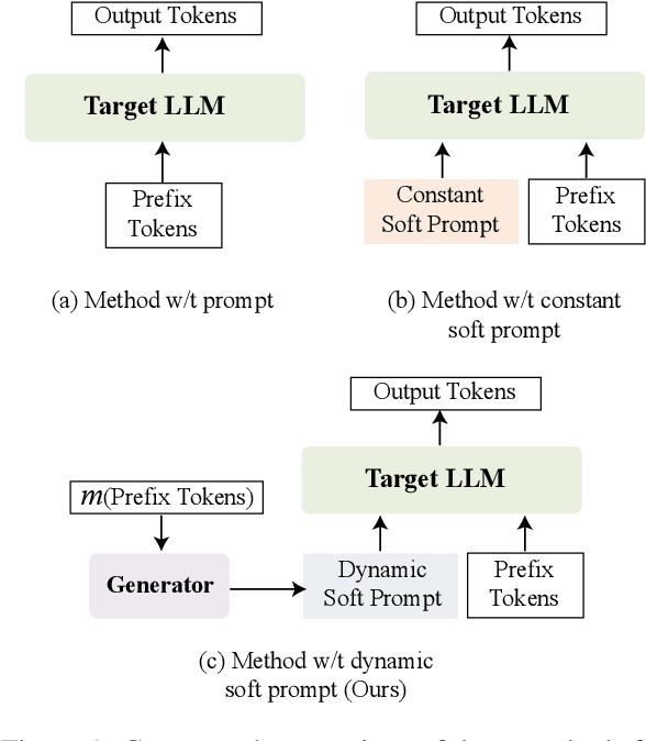 Figure 1 for Unlocking Memorization in Large Language Models with Dynamic Soft Prompting